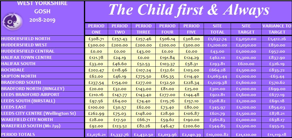 Well we did it! West Yorkshire have raised £10,000 in five periods! Fabulous effort team WY! Now let’s get another £10k in the bank!