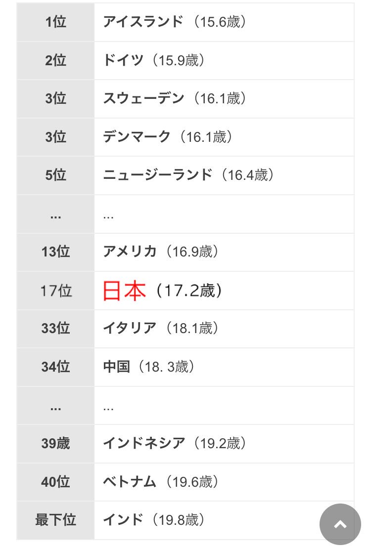 体験 平均 初 年齢