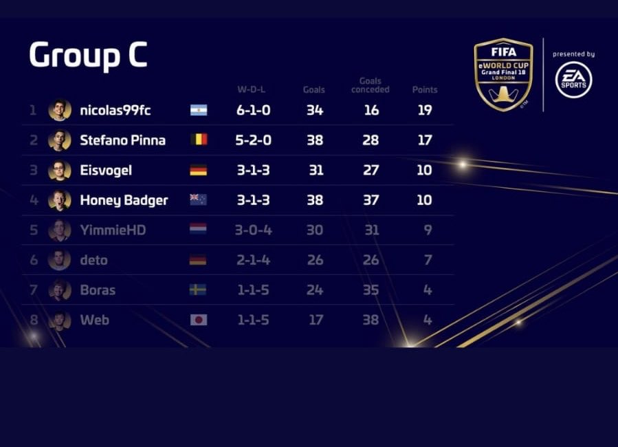 Unser @nicolas99fcx ist beim #FIFAeWorldCup durch die Gruppenphase marschiert👏🏻👍🏻 

Die K.O-Phase kann kommen!