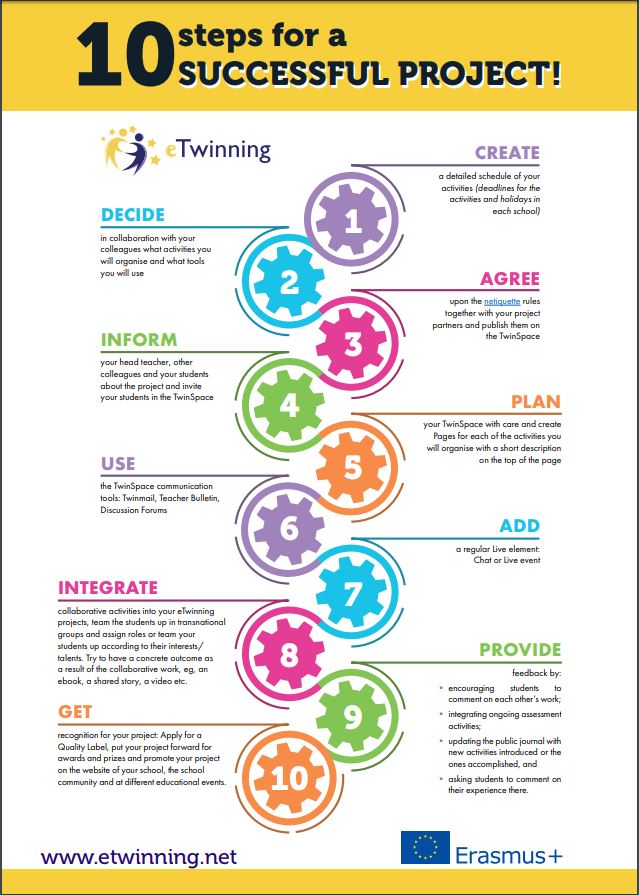 eu_schoolnet's tweet photo. Are you ready to create your #eTwinning project? Find 10 tips to support your pedagogical endeavours and to inspire you when you design and run your own successful @eTwinningEurope project > https://t.co/lI10p1dhlN https://t.co/ApGmz1vN7l