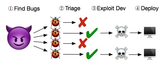 Diagram of attacker workflow. Attackers find bugs, triage them to determine exploitability, then develop exploits and deploy them to their targets.