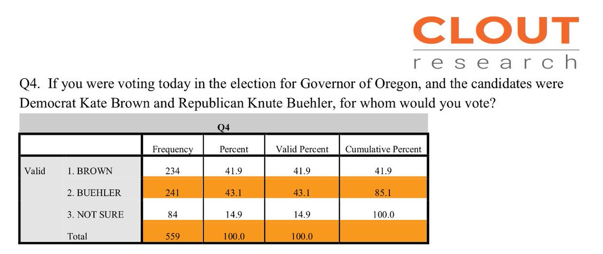 ActorAaronBooth's tweet photo. Clout Research poll of #ORGov backs up recent @GravisMarketing poll showing that Democrats may be in serious jeopardy of losing a Democratic trifecta in Oregon. https://t.co/LAr4B0K5vR