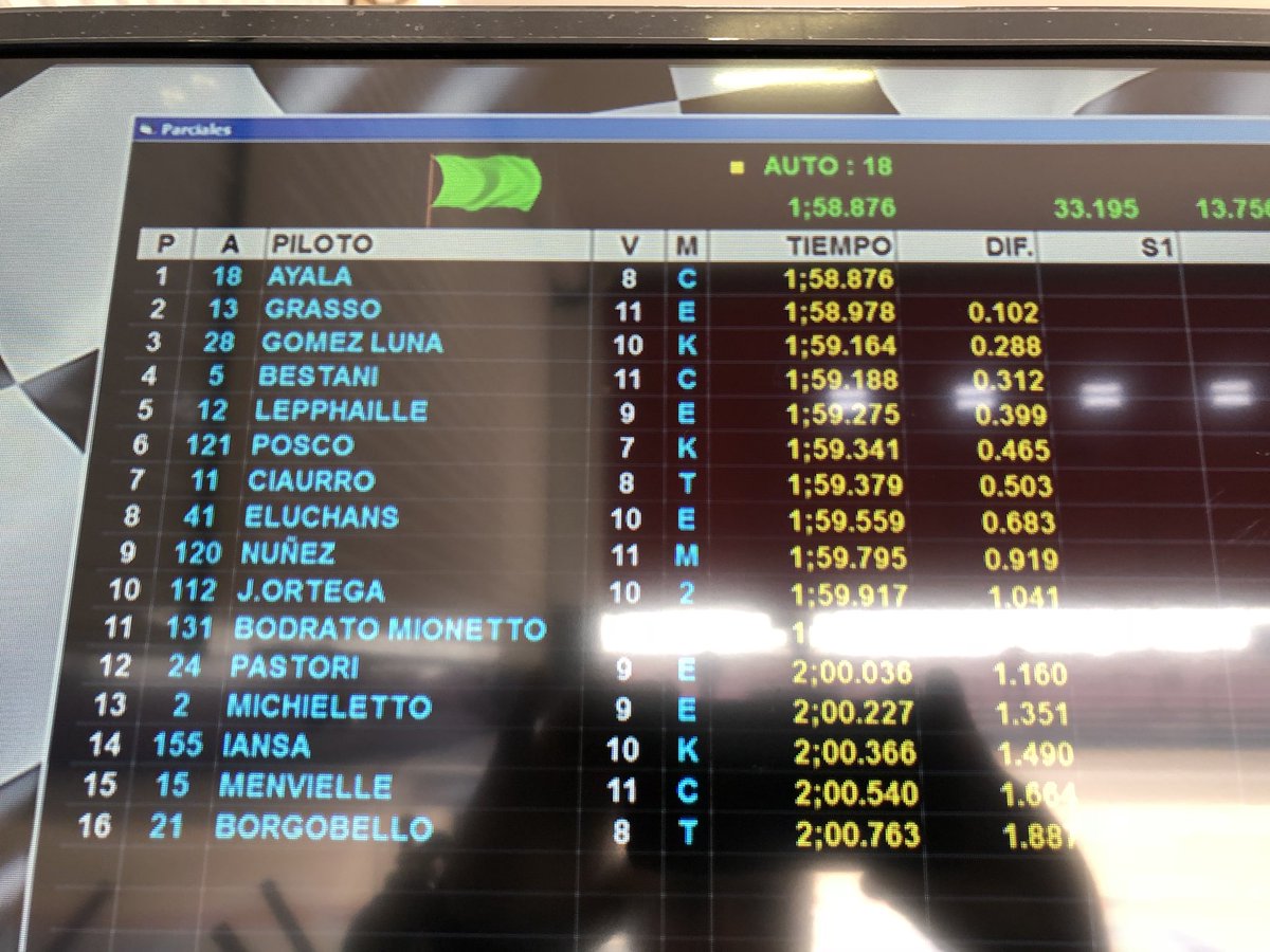 Final para el grupo A de entrenamientos del <a href="/prensatn/">TN</a> Complicado comienzo. Puesto 10 a 1s041 del más veloz, que fue Fernando Ayala. A laburar...