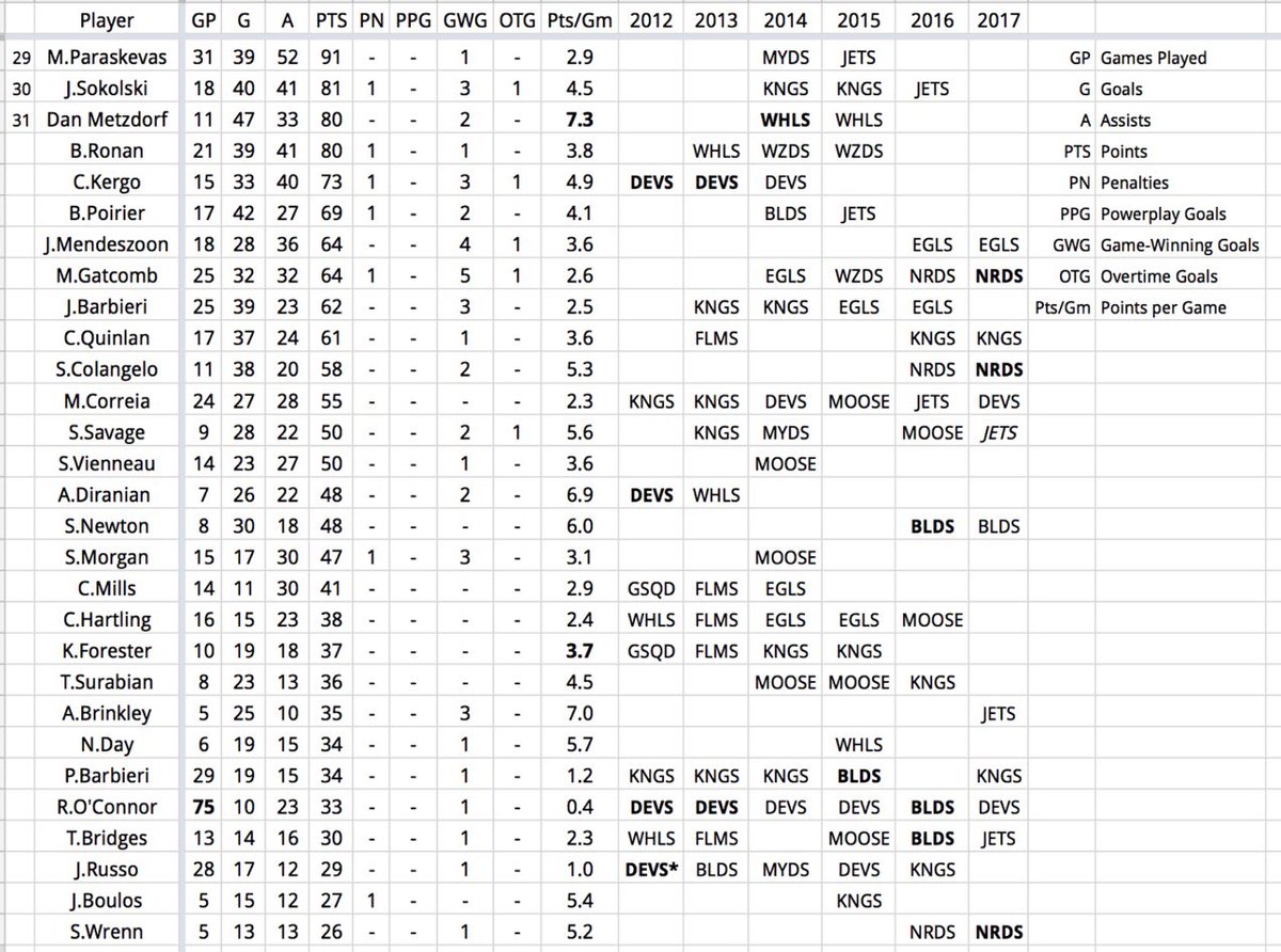 BSRHL's tweet photo. BSRHL players ranking from 29-54. 

Max Paraskevas put up 91 points. 

Dan Metzdorf has the highest points per game with average 7.3 points scored per game. 

Players here have put up at least 20 points. https://t.co/lrMAgtoQyS