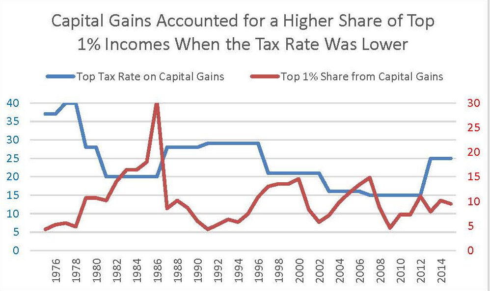 Capital Gains Tax Chart