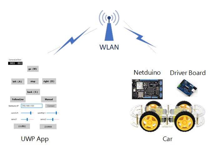 wildernesslabs's tweet image. Remote-control a car using #UWP and Netduino (bit.ly/NetduinoCar) - just one of a few cool projects submitted to our @netduino contest on @Hacksterio! Submit your #Netduino project by Aug 17 for a chance to win our ultimate hack kit prize: bit.ly/NetduinoHackst…