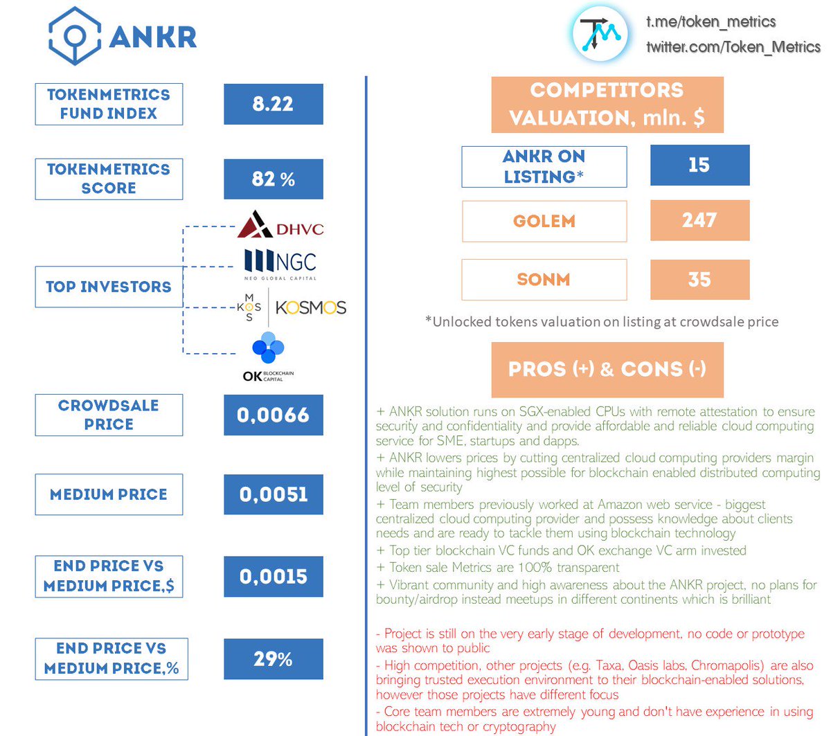 Token_Metrics's tweet photo. We strongly believe that ANKR transparency towards their token sale metrics should become a standard in the industry. If you plan a crowdsale you MUST be as transparent as ANKR. @ankr @icodrops

Check the data and calculations here - https://t.co/Bw7ryLsbVF https://t.co/Up3mzNGAM8