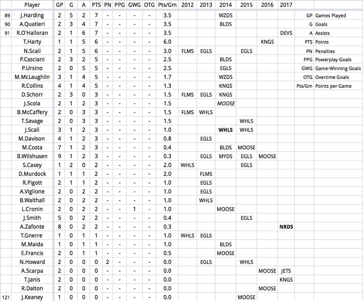 BSRHL's tweet photo. A total of 121 players played in the BSRHL.

Players ranked 89-121 record points that ranged from 0 to 7.  

Check out your stats https://t.co/DWZNGjpaoJ