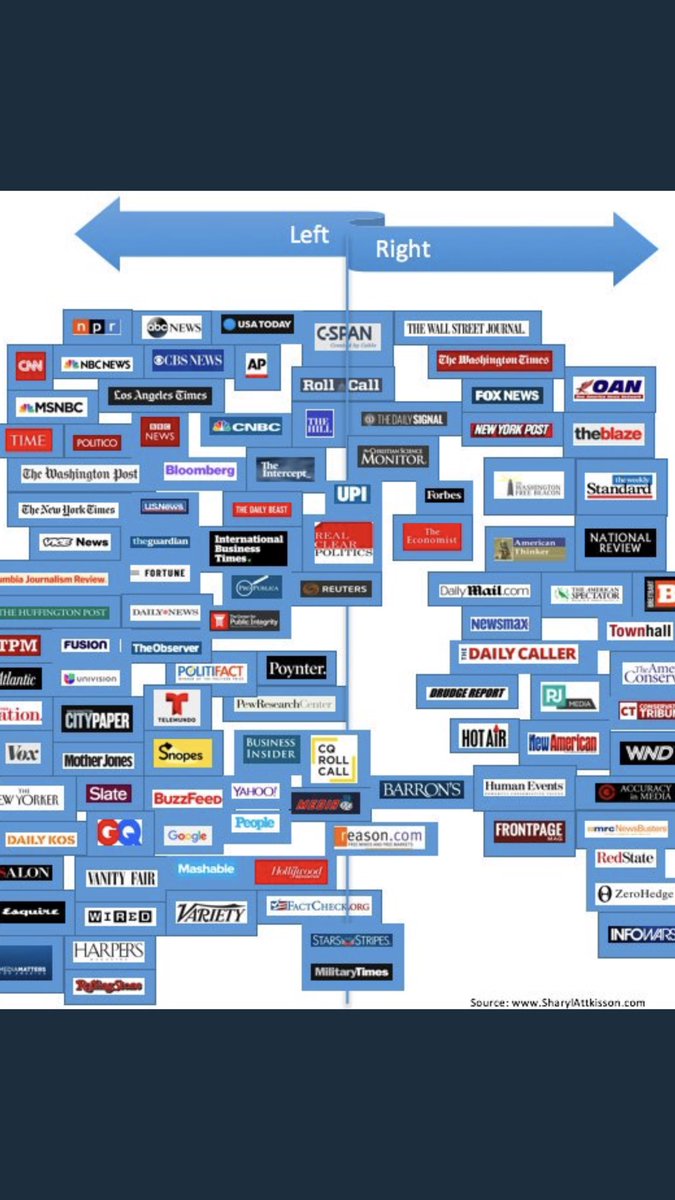 Us Media Bias Chart