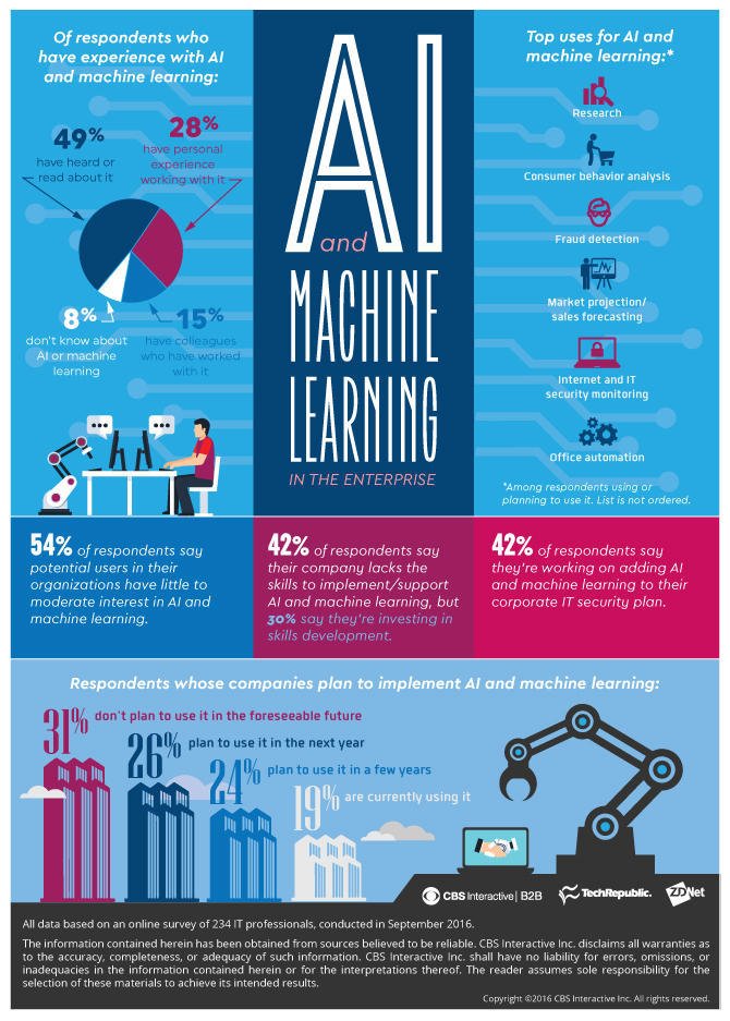 42% of respondents say their company lacks the skills to implement / support hashtag#AI and hashtag#MachineLearning - an unfortunate reality. With technology moving at the speed of light, enterprises are unable to keep up. techproresearch.com/downloads/rese…