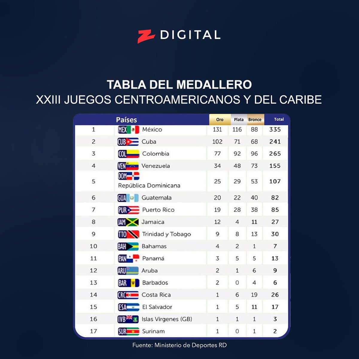 z101digital's tweet photo. ¡Seguimos celebrando! Nuestra delegación ya alcanzó las 107 medallas y continúa en 5ta posición en los Juegos de @Bquilla2018. ¡Arriba República Dominicana! #Z101 #ZDigital #ZDeportes #ExtraZ #OrgulloDominicano #TeamDom2018 #JuegosCentroamericanosCelebramos https://t.co/TOnKeZsI3C