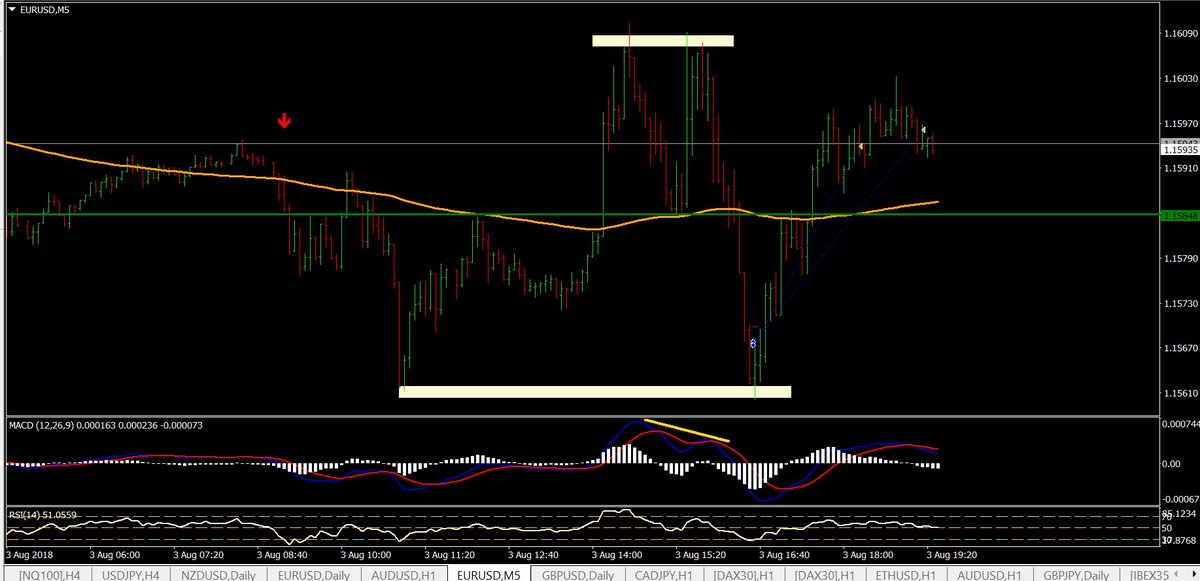 mmilken's tweet photo. $EURUSD 5m y 30m: cumplió proyección bajista por #divergencias en 5m, miramos TF superiores y crea otra alcista en zona de soporte. Se ha comportado técnicamente top hoy. #scalping #topdown #realAT #priceaction #highertimeframes 🧐📉📈👨🏫 https://t.co/qRJdiI1mM9