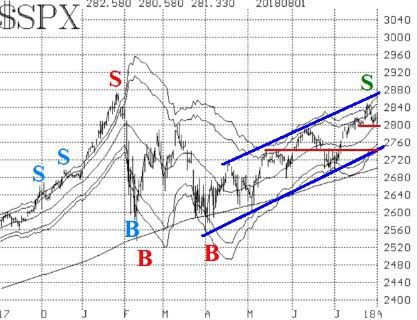 Bullish Sentiment Index Chart