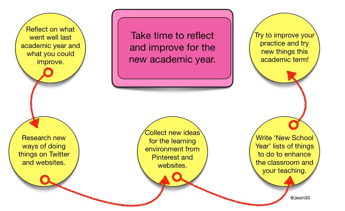 JuliaAdamsStB's tweet photo. I created then used this cycle to reflect and make an improvement plan for the new academic year #TeacherCPD #TwitterEdu #CognitaWay #Reflectivecycle #Improvedaily #Lifelonglearner #pagesapp https://t.co/SYw3R867dY