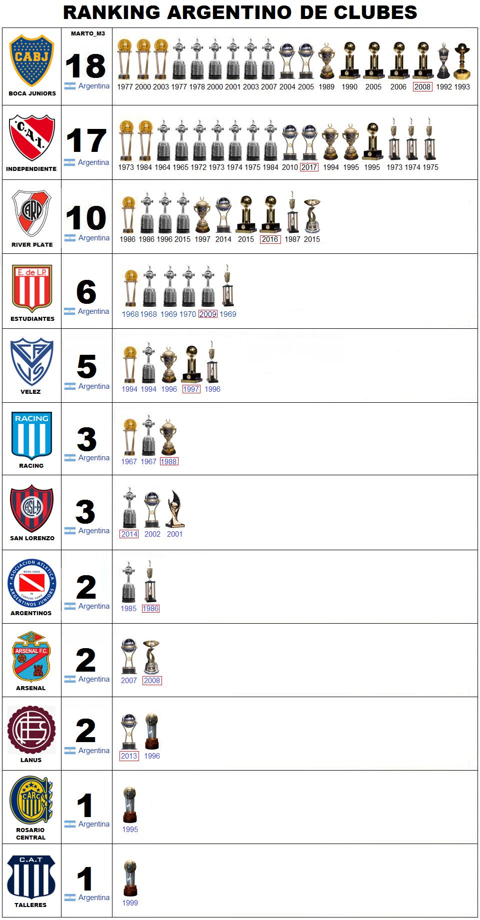 Cuántas intercontinentales tiene Independiente?