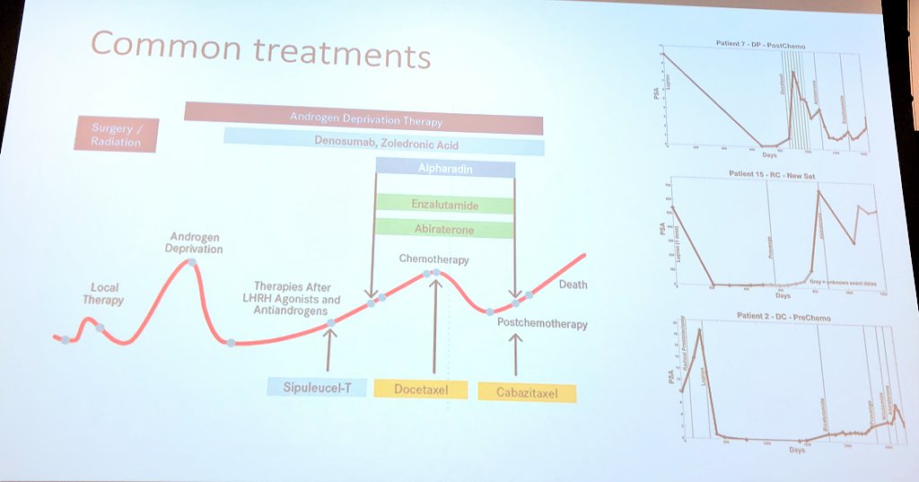 Special <a href="/mathonco/">IMO</a> research in progress from @NCIPhySci summer intern in our <a href="/MoffittPSOC/">MoffittPSOC</a> Mina Dinh: Modeling the evolution of resistance in primary-secondary adaptive therapy for mCRPC. Joint work with me, @jeffreyjizzle <a href="/Sciurusniger/">Joel Brown</a> &amp; Bob Gatenby.