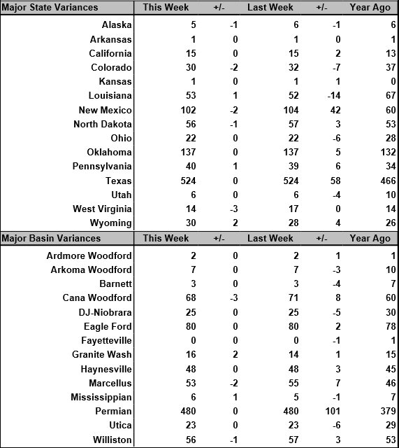 TradersCom's tweet photo. Where rigs are in service this week - flat in the #Periman. U.S. #oil production actually fell this week from the all time high of 11 million bpd. Bottlenecks remain in the Midland Texas area. #OOTT #WTI #CL_F
https://t.co/N3YBQaqBlb https://t.co/Cmym5hVd1l