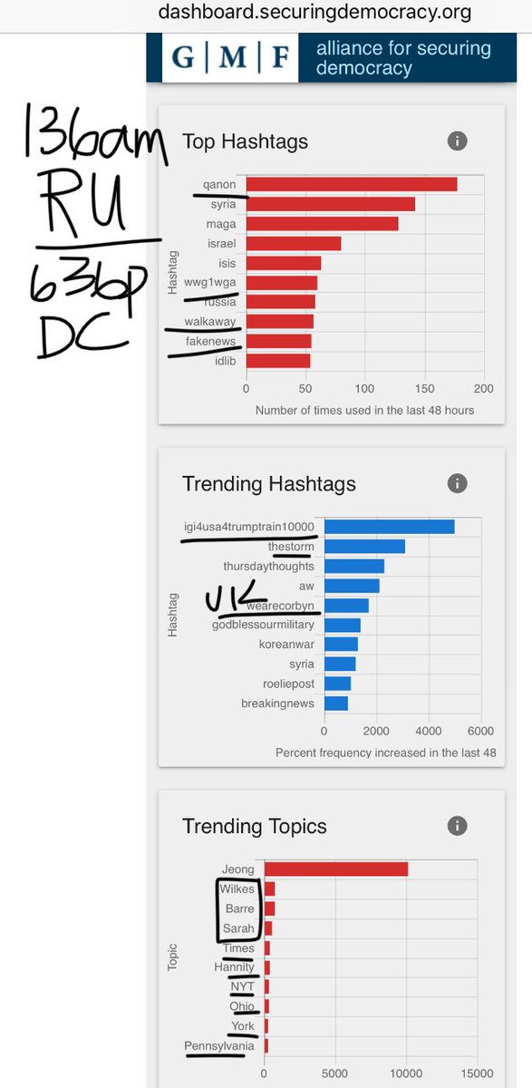 HiMaui's tweet photo. 6:10 pm est - rally gathering in PA
& suddenly...USAtrends not really reflecting mass disinfo trends like leading up to tampa
#altQ was VERY EXCITED FOR PA
SWITCH: media reporting on ridiculous altQ conspiracies & presence in FL
Parscale & Lewandowski were on AF1 @ tampa https://t.co/AvqnUtp72a