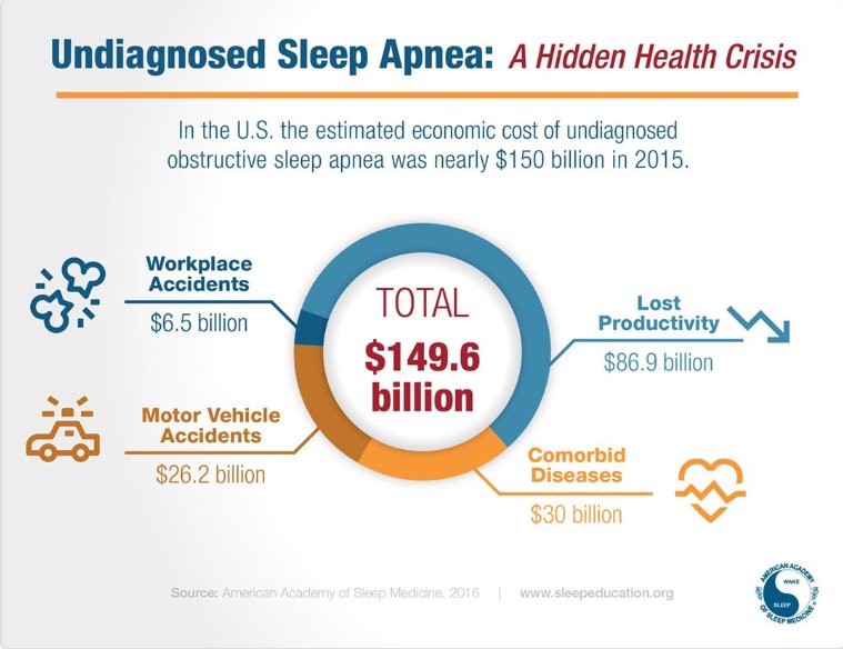 AADSMorg's tweet photo. Obstructive Sleep Apnea is costing Americans much more than just unrestful sleep. According to the American Academy of Sleep Medicine (AASM), undiagnosed OSA cost the US $150 billion due to workplace accidents, lost productivity, car accidents, and comorbid diseases in 2015. https://t.co/EaajXpvXf0
