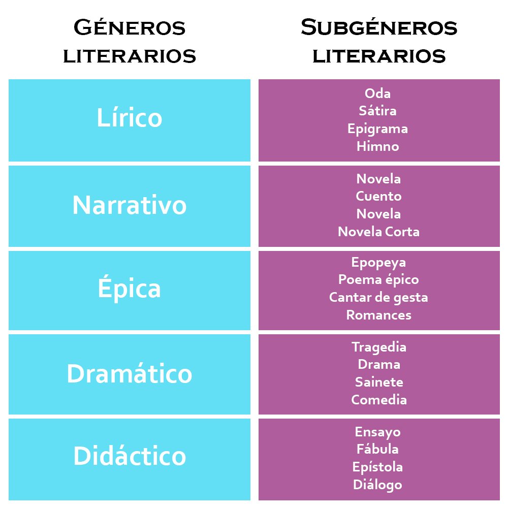 Léctimus on Twitter: "Los géneros literarios se clasifican en 5 grandes