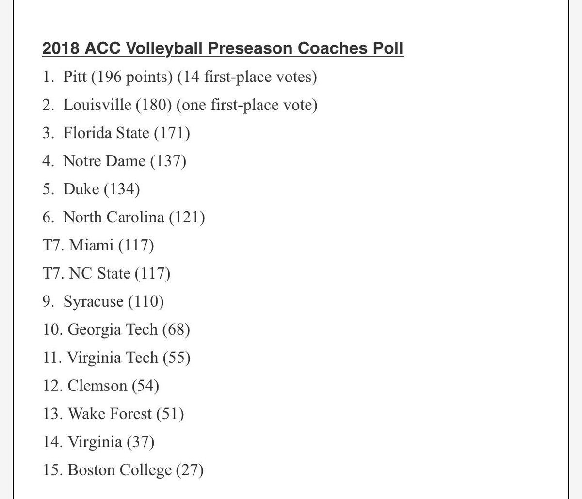 ASaunders_PGH's tweet photo. #PittVB was picked to repeat as #ACC champs in the 2018 preseason coaches poll and three Panthers earned all-conference preseason honors. https://t.co/1Eka8EVNfB