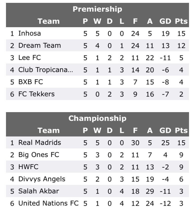 MadyidsOfficial's tweet photo. League Standings at the halfway point! #Hopeful #Madyids https://t.co/hUNBqBl2Qi