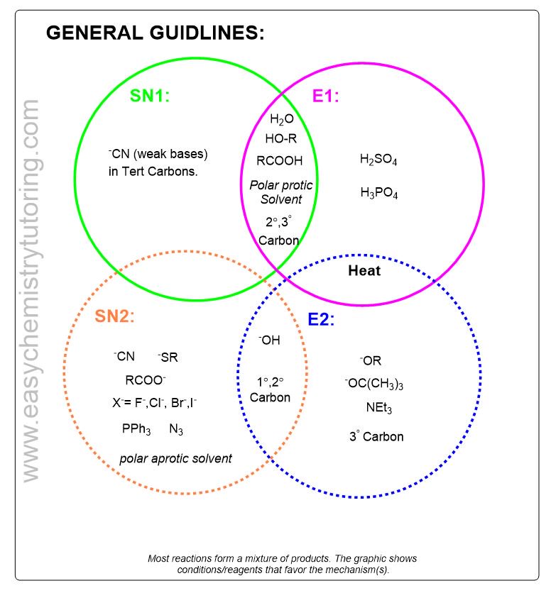 EZChemTutoring's tweet photo. General guidelines SN1 SN2 E1 E2!Started making graphics! https://t.co/viv9j79DEZ #organicchemistry #chemistry #chemistrytutoring #orgochemistry #tutoring #UMD #DC #DCtutoring https://t.co/VBUsuPsqTb