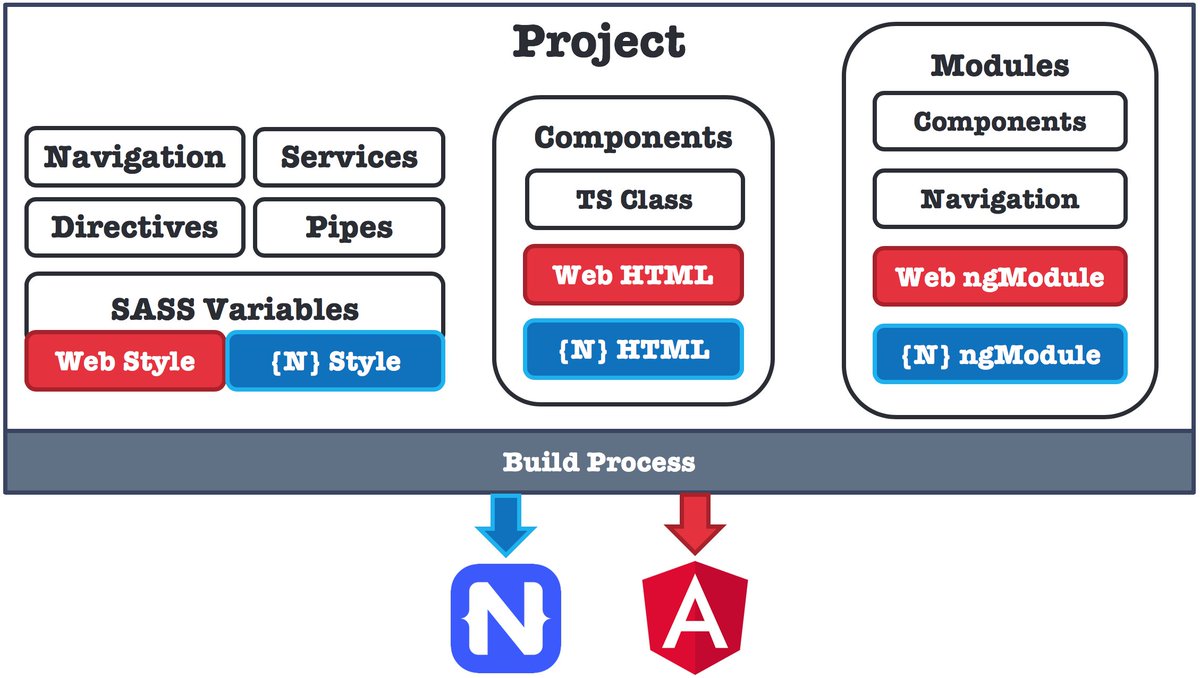 sebawita's tweet image. The docs for #CodeSharing with #NativeScript and #Angular are live.
Give it a go (both the docs and #codesharing itself) and let me know what you think. I offer a free 🤗 for every constructive piece of criticism
docs.nativescript.org/angular/code-s…