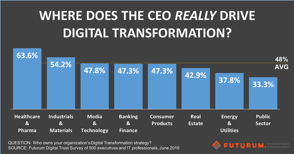 ComportConsult's tweet image. Where does the #CEO *really* drive #digitaltransformation strategy? via @futurumxyz #cloud #healthit #tech