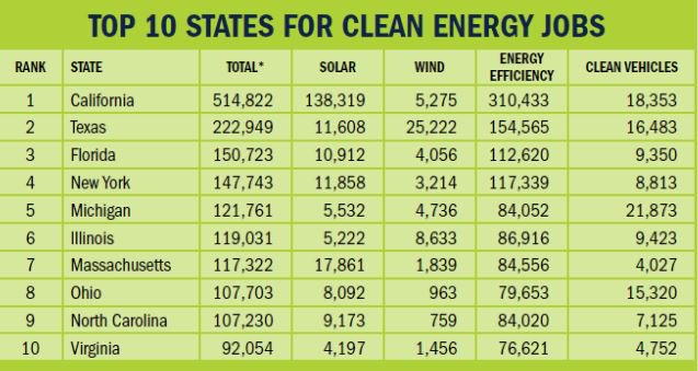 EDFtx's tweet photo. Check out #2 for most clean energy jobs! @e2org  https://t.co/GQ3c9SmxRc https://t.co/tBHMcM916H