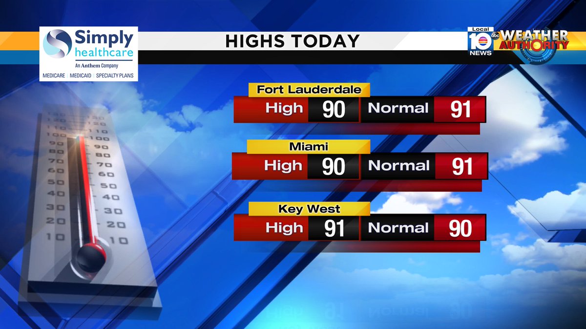 Here are today's offical high temperatures. #FLL #MIA #EYW Sponsored by Simply Healthcare https://t.co/s0pwSKZO5j