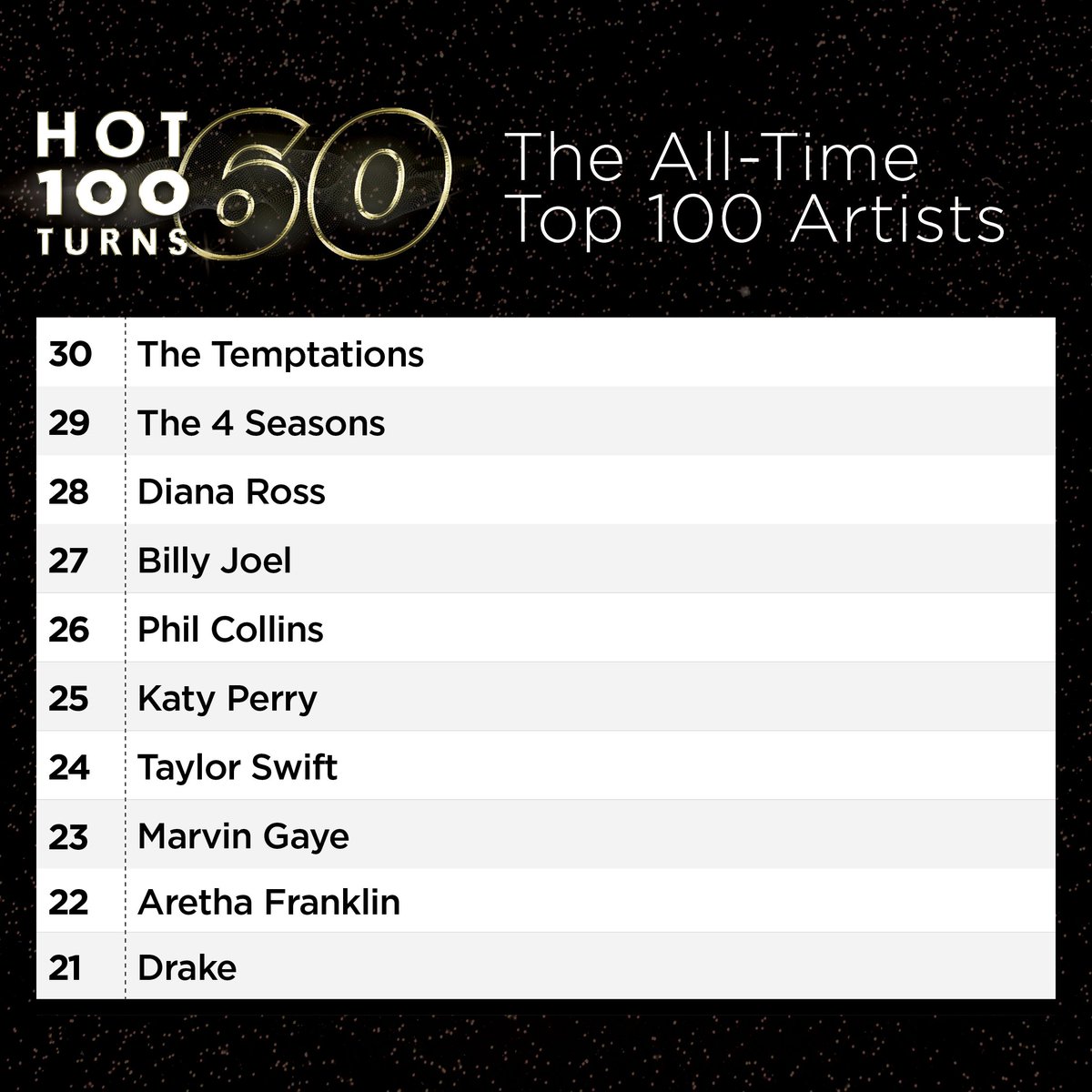 billboard's tweet image. No. 30 through 21! #hot100turns60

Full list: blbrd.cm/YiMhyG