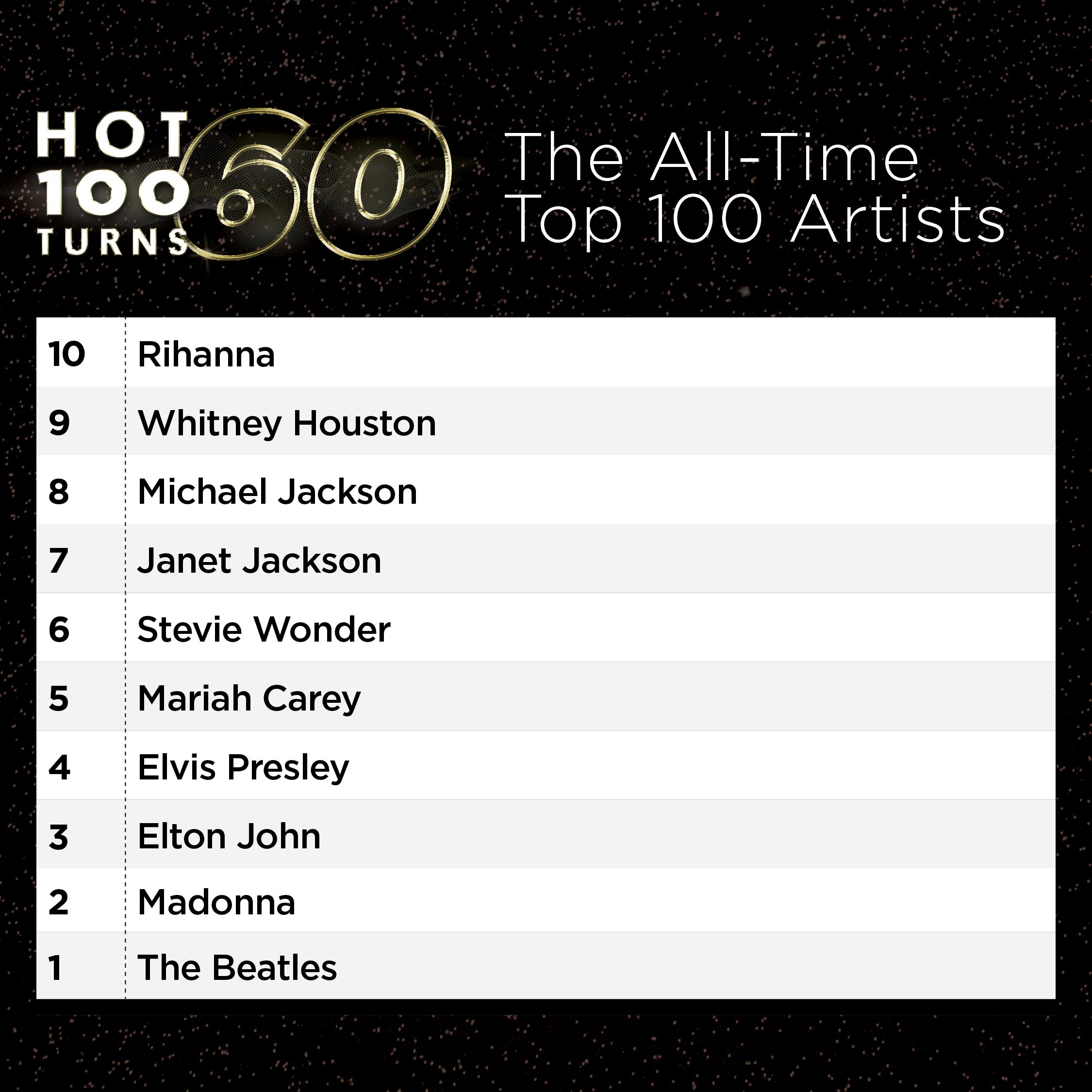 Top 100 Music Spotify all time. Its Top 100 artists of.