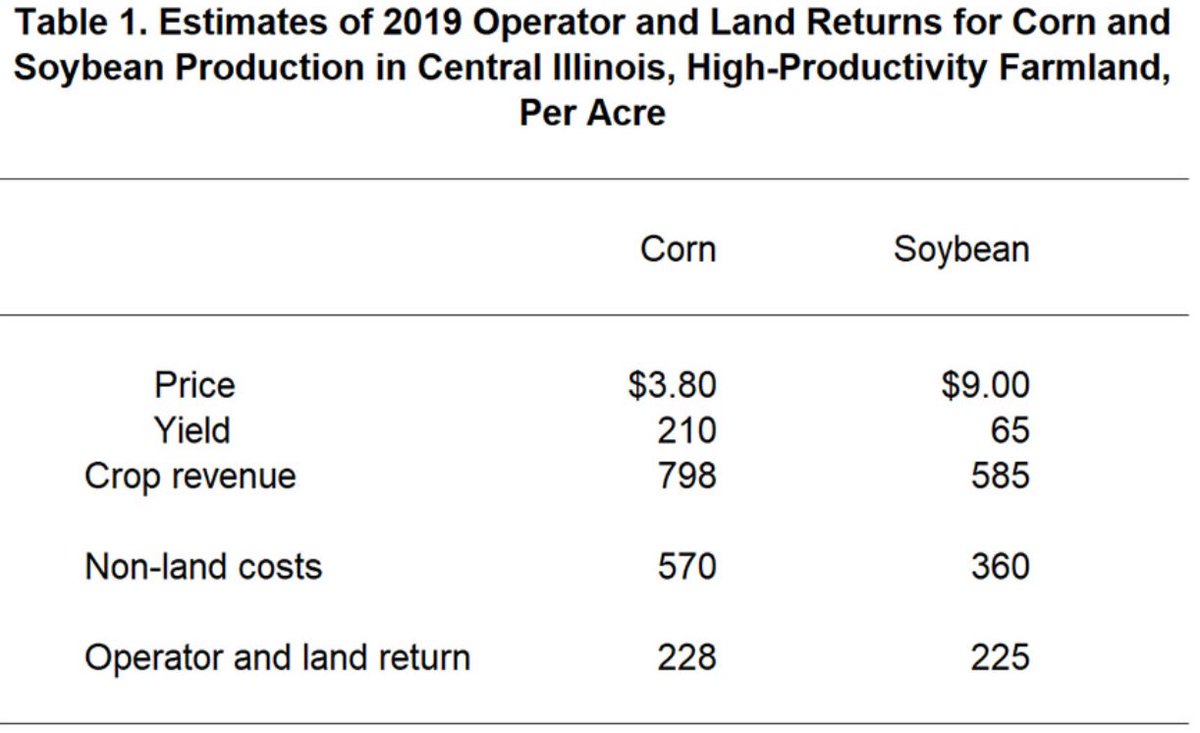 Gschnitkey's tweet photo. Arguably, trade disputes have lowered chances of higher corn and soybean prices in the future, suggests that need to evaluate long-run farmland returns when setting rents

https://t.co/gl3MFJ4dp4 https://t.co/R60ak1tRD9