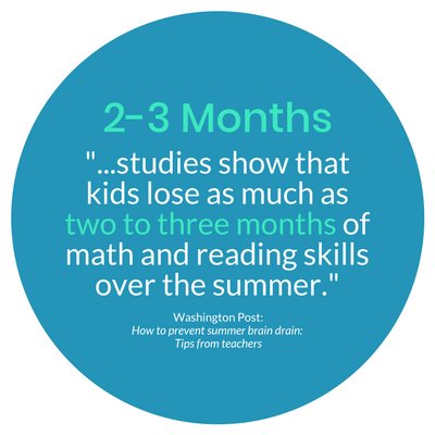How do you fight summer brain drain with your kids?

Here are a few suggestions: have your kids read, write, and think daily! Involve the whole family to make it fun!☀️
#braindrain #summer #parenting #family #momlife #lifewithkids