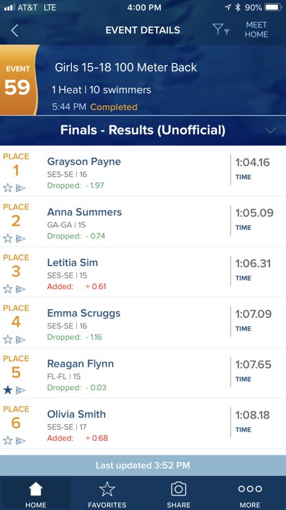 GTSAswimmers's tweet photo. Reagan Flynn finishes 5th in the 100 Backstroke at Southern Age Group Zones! #GoRea #GoFlorida https://t.co/LG4MFNFasq