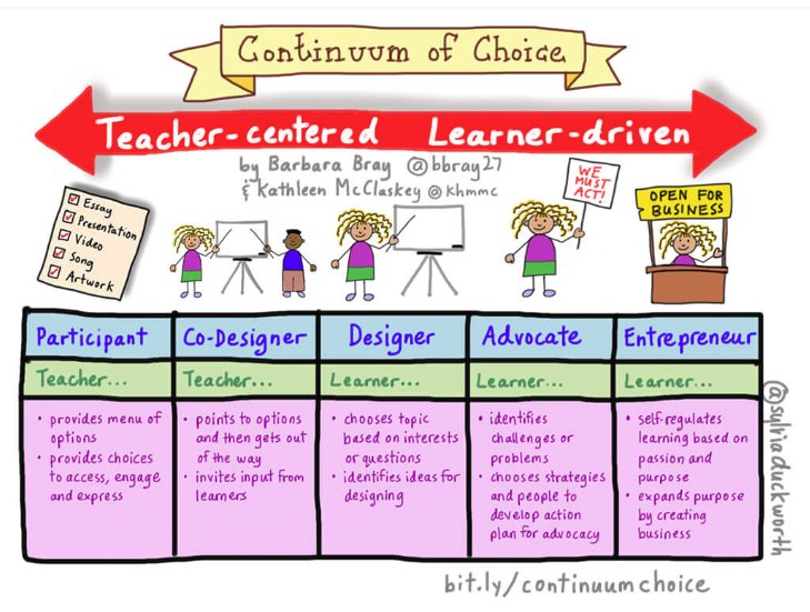 kraekerc's tweet photo. @sarahsanders33 @kimgadsdon @davidennis2 @DebraMop @cadendias @HanNgoMai @starr_albert @l_whiteye @antlerriverelem @SSSOneida @misslachance1 @MsAngelaLSW @_Ecolady_ These #Continuums by @sylviaduckworth &amp; @bbray27 give some great guidelines. @sarahsanders33 @HSolway @jen_aston @katrinabtvdsb @ChertichCheryl @Mr_H_Teacher @MarionMoynihan @technolit @KariHarding9 @mountsfieldLC @MrsFletcher13 @SabrinaTyrer @mrsodland @mrscrabbe4 @dcadieux5 1/2 https://t.co/NxSXVwaWGd