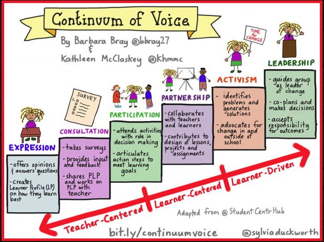 kraekerc's tweet photo. @sarahsanders33 @kimgadsdon @davidennis2 @DebraMop @cadendias @HanNgoMai @starr_albert @l_whiteye @antlerriverelem @SSSOneida @misslachance1 @MsAngelaLSW @_Ecolady_ These #Continuums by @sylviaduckworth &amp; @bbray27 give some great guidelines. @sarahsanders33 @HSolway @jen_aston @katrinabtvdsb @ChertichCheryl @Mr_H_Teacher @MarionMoynihan @technolit @KariHarding9 @mountsfieldLC @MrsFletcher13 @SabrinaTyrer @mrsodland @mrscrabbe4 @dcadieux5 1/2 https://t.co/NxSXVwaWGd