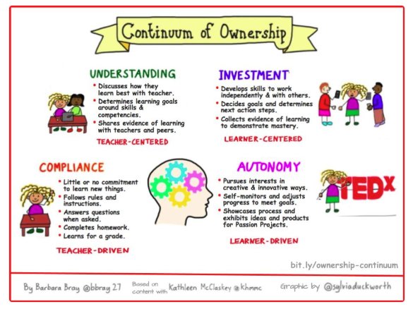 kraekerc's tweet photo. @sarahsanders33 @kimgadsdon @davidennis2 @DebraMop @cadendias @HanNgoMai @starr_albert @l_whiteye @antlerriverelem @SSSOneida @misslachance1 @MsAngelaLSW @_Ecolady_ These #Continuums by @sylviaduckworth &amp; @bbray27 give some great guidelines. @sarahsanders33 @HSolway @jen_aston @katrinabtvdsb @ChertichCheryl @Mr_H_Teacher @MarionMoynihan @technolit @KariHarding9 @mountsfieldLC @MrsFletcher13 @SabrinaTyrer @mrsodland @mrscrabbe4 @dcadieux5 1/2 https://t.co/NxSXVwaWGd