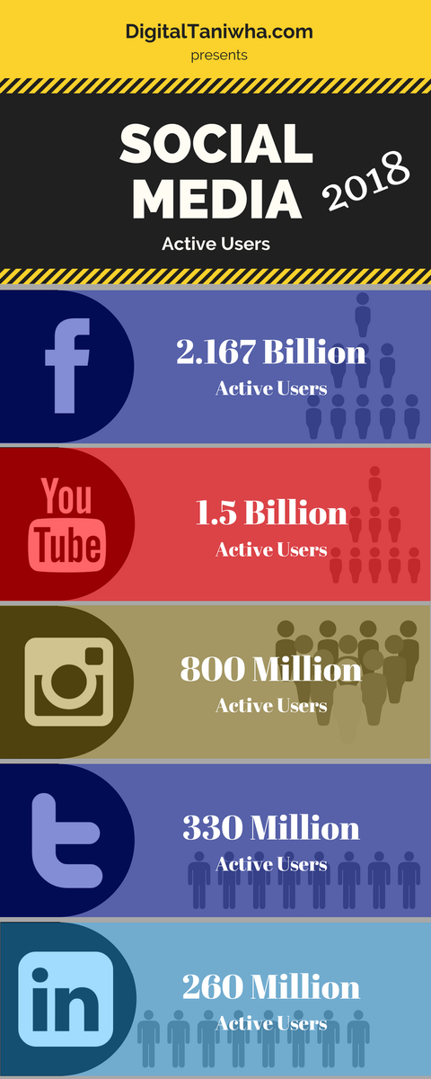 Social Media Statistics 2018 - Active Users