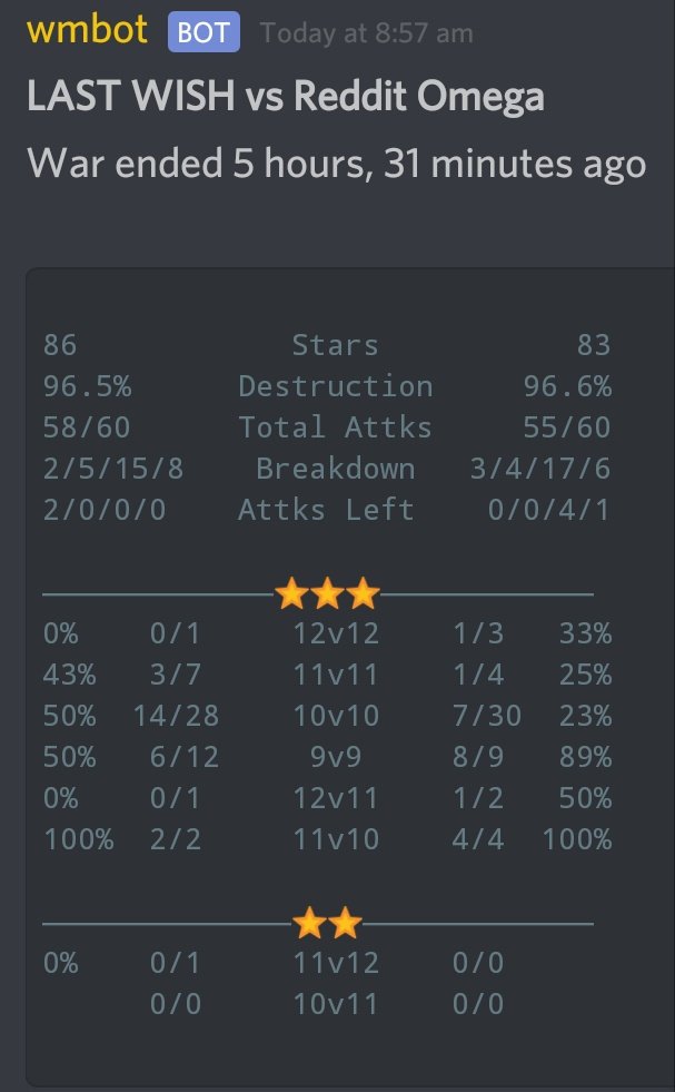 GG guys <a href="/RedditOmega/">Reddit Omega</a>
It was a nice war. But we had disadvantages in breakdown but We managed to grab the Win 🔥