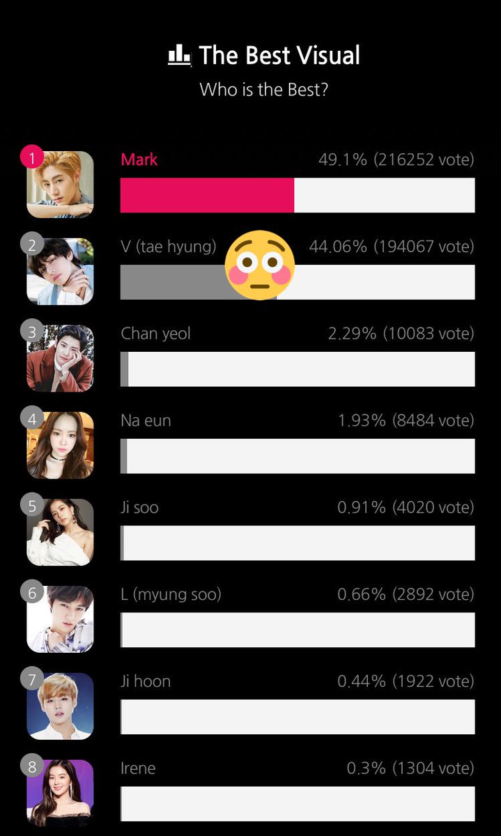 BTSVChile's tweet image. [VOTACIONES] 👑 #nameSNS ha nominado a #V como "Mejor Visual del Kpop"! Actualmente se encuentra en el 2do lugar. Demostremos todo nuestro apoyo hacia #V votando constantemente~ ☺️💕🎉

📎Link: 
namesns.com/m/entertainer/…

#TeenChoice #ChoiceFandom #BTSArmy @BTS_twt