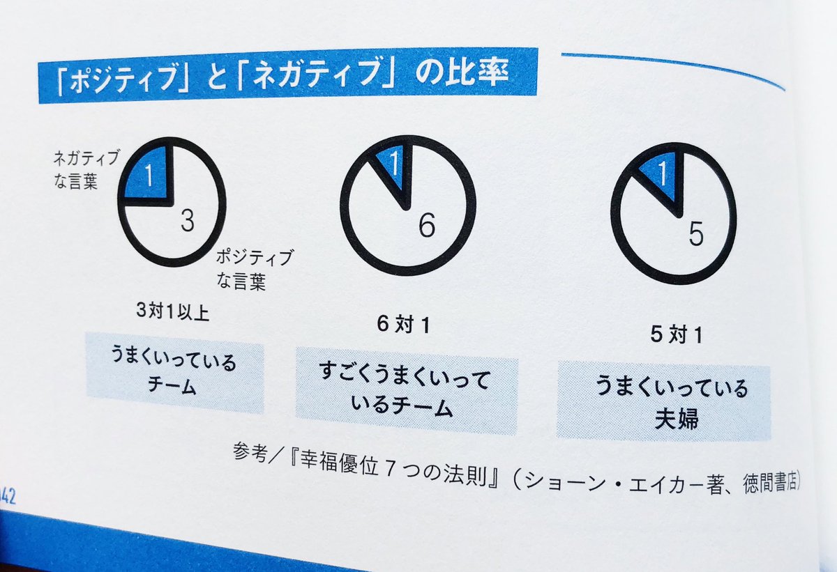 ミニマリストしぶ على تويتر ポジティブな言葉を話すと 人生はうまくいく ポジティブな言葉を6 1以上の比率で使うチームはビジネスで極めて高い利益を上げる 夫婦関係においてはポジティブが5 1を下回ると 離婚率が94 跳ね上がる ポジティブなアウトプットを