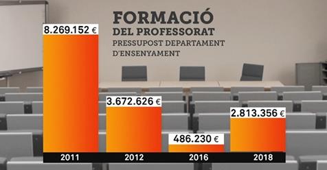 affac_cat's tweet photo. EP👆

INVERSIÓ EN LA FORMACIÓ DE PROFESSORAT

Fa set anys s’invertien 8,2 milions d’euros a formar els professors. Ara 2,8. Un 65% menys

@USTECSTEs @cupeducacio @CCOOeducacio @CGTEnsenyament @FETE_UGT @RosaSensat https://t.co/j4LOrS8MxL