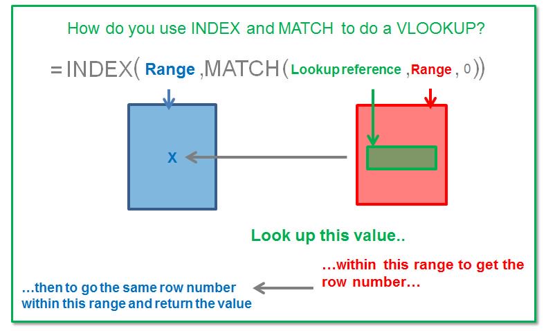 Use the combination of Excel functions INDEX and MATCH to create a flexible VLOOKUP alternative. theartofexcel.com/index-match #learnexcel #Excelfunctions #Excel
