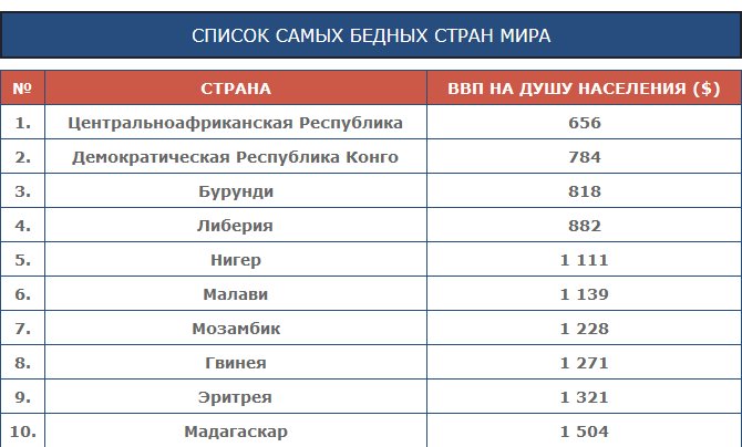10 самых бедных стран европы. Список самых бедных. Самые бедные города россии 2020. Список самых бедных. Список самых бедных.