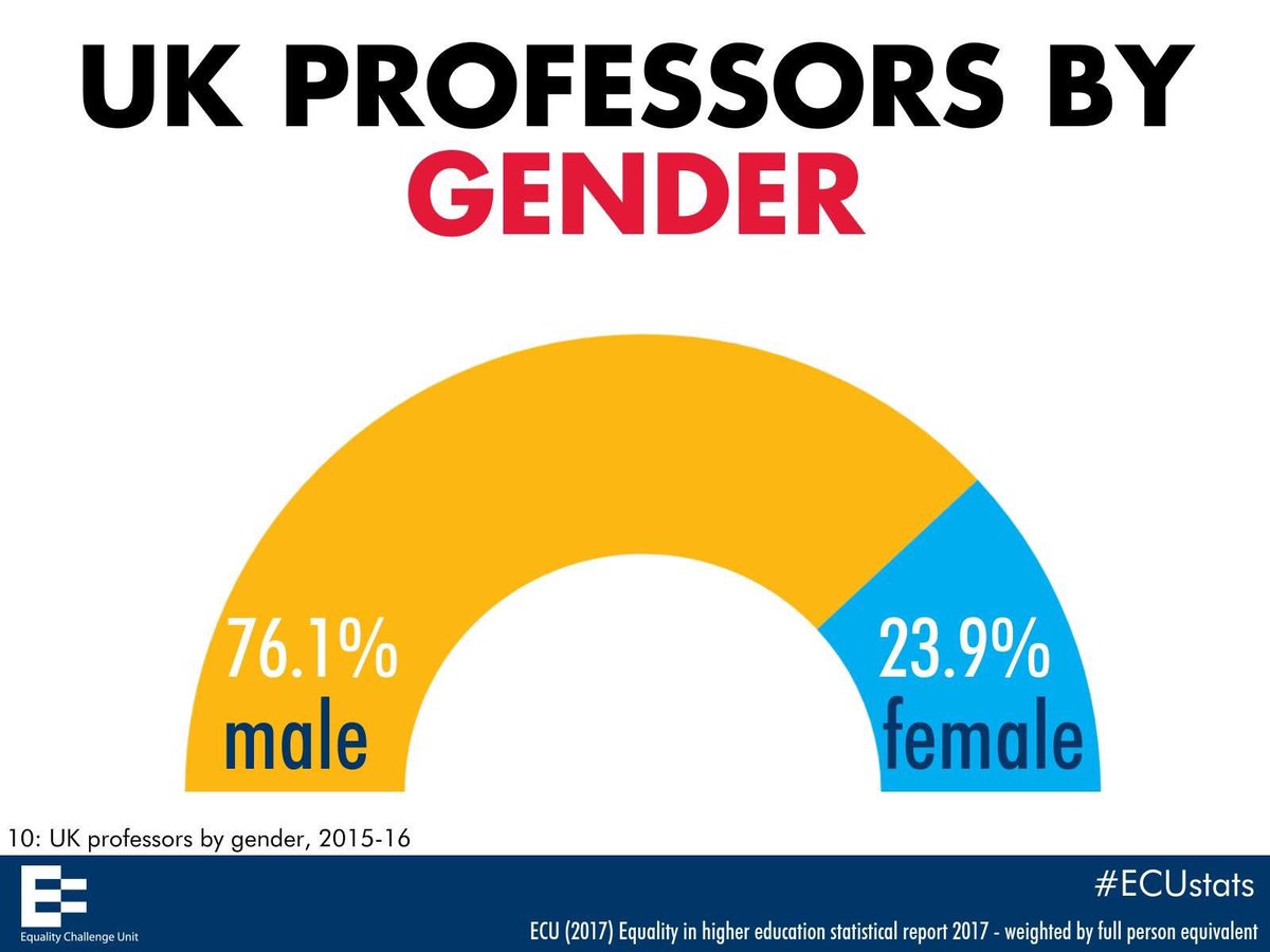 Phil_Baty's tweet photo. This statistical report into (in)equality in UK higher education is extremely unpleasant reading https://t.co/rMmNIYEMPI #Equality https://t.co/oAYYdujHum
