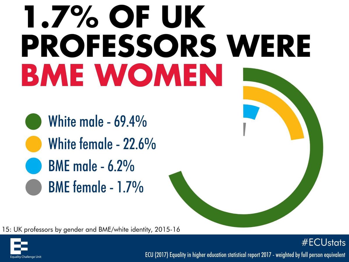 Phil_Baty's tweet photo. This statistical report into (in)equality in UK higher education is extremely unpleasant reading https://t.co/rMmNIYEMPI #Equality https://t.co/oAYYdujHum