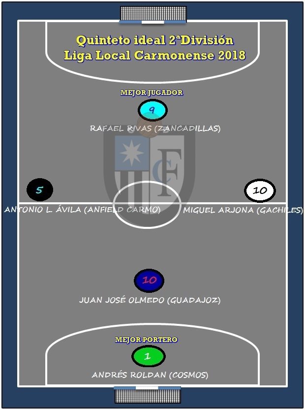 cdfuturocarmone's tweet photo. Ayer se entregaron los premios de la #LigaLocalCarmonense . Aquí os ponemos los quintetos ideales de cada categoría https://t.co/qK41KXSSIb