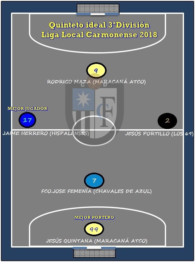 cdfuturocarmone's tweet photo. Ayer se entregaron los premios de la #LigaLocalCarmonense . Aquí os ponemos los quintetos ideales de cada categoría https://t.co/qK41KXSSIb